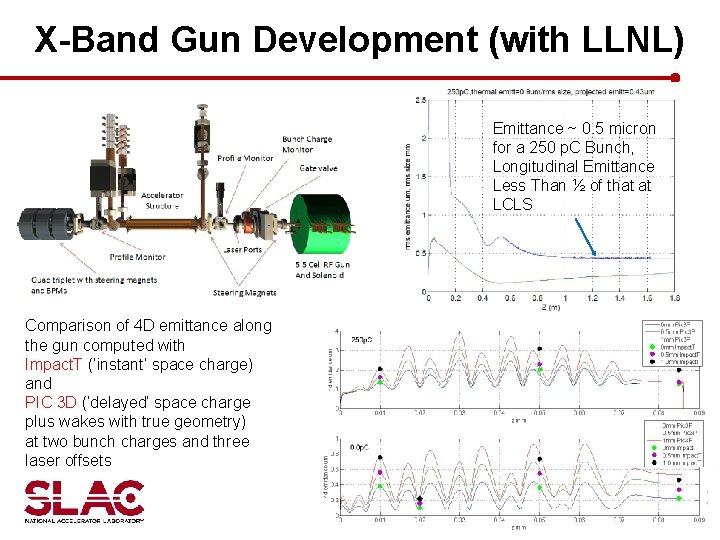 X-Band Gun Development (with LLNL) Emittance ~ 0. 5 micron for a 250 p.