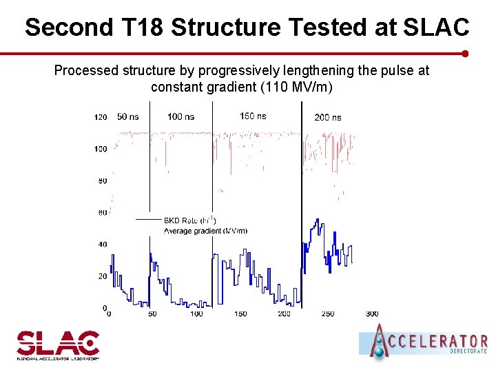Second T 18 Structure Tested at SLAC Processed structure by progressively lengthening the pulse
