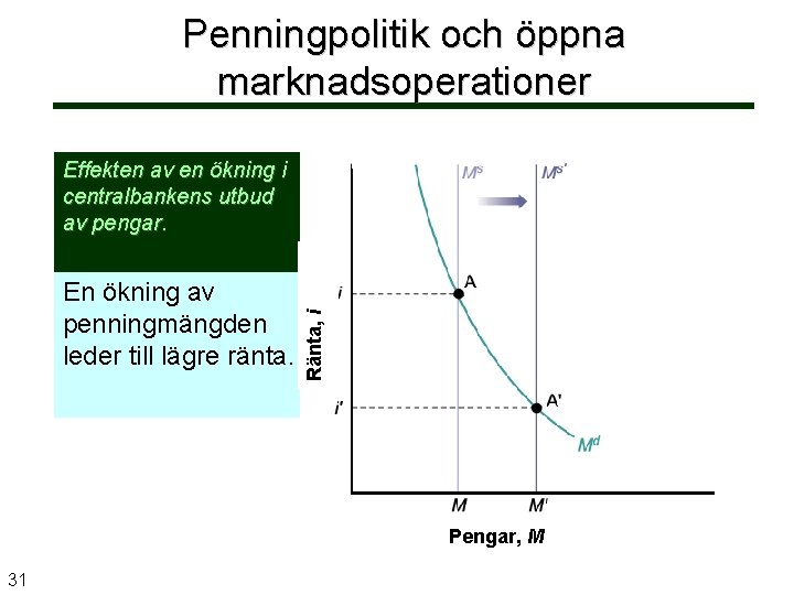 Penningpolitik och öppna marknadsoperationer En ökning av penningmängden leder till lägre ränta. Ränta, i