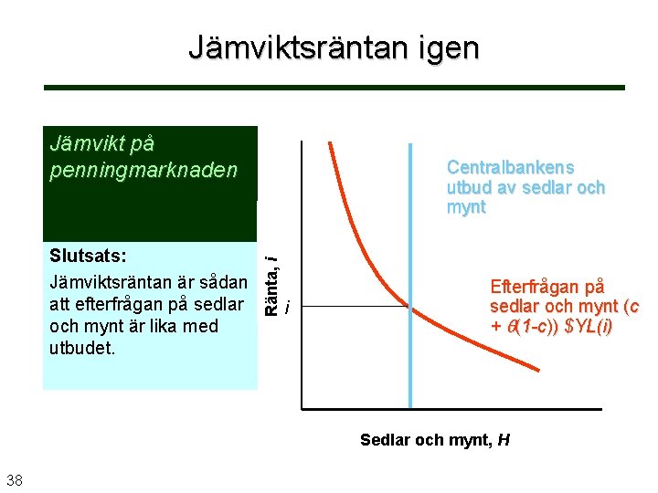 Jämviktsräntan igen Jämvikt på penningmarknaden Ränta, i Slutsats: Jämviktsräntan är sådan att efterfrågan på