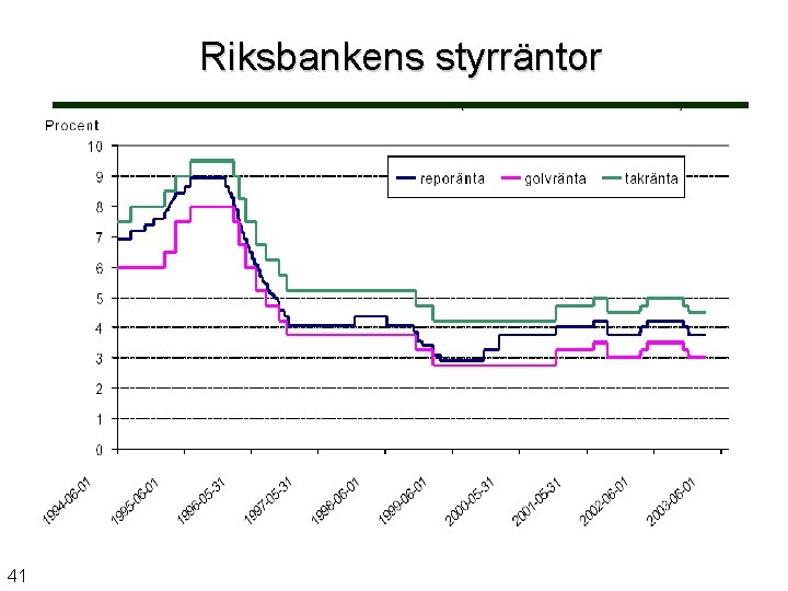 Riksbankens styrräntor 41 