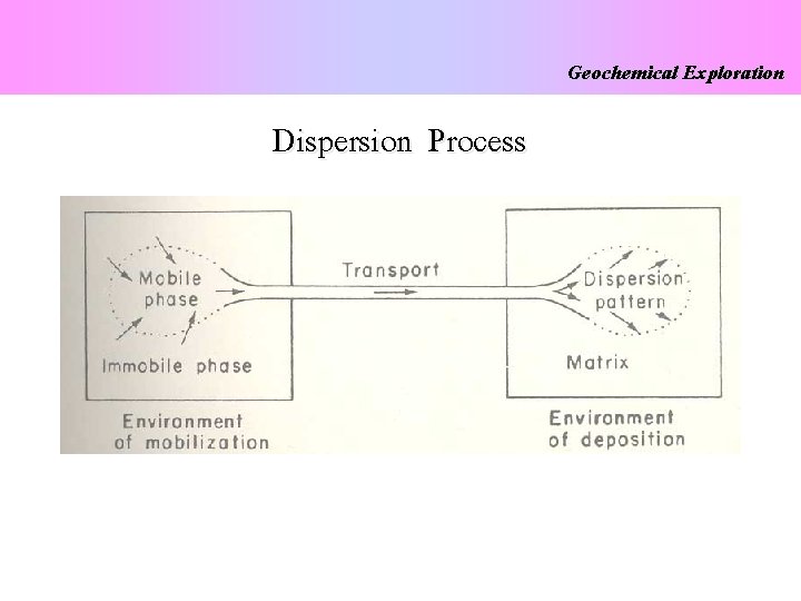 Geochemical Exploration Dispersion Process 