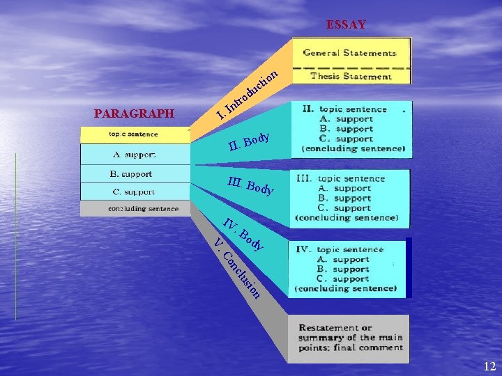 ESSAY n o cti u PARAGRAPH od r t In I. ody B. I