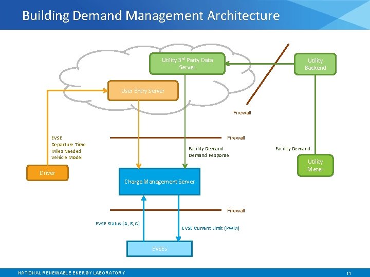 Building Demand Management Architecture Utility 3 rd Party Data Server Utility Backend User Entry