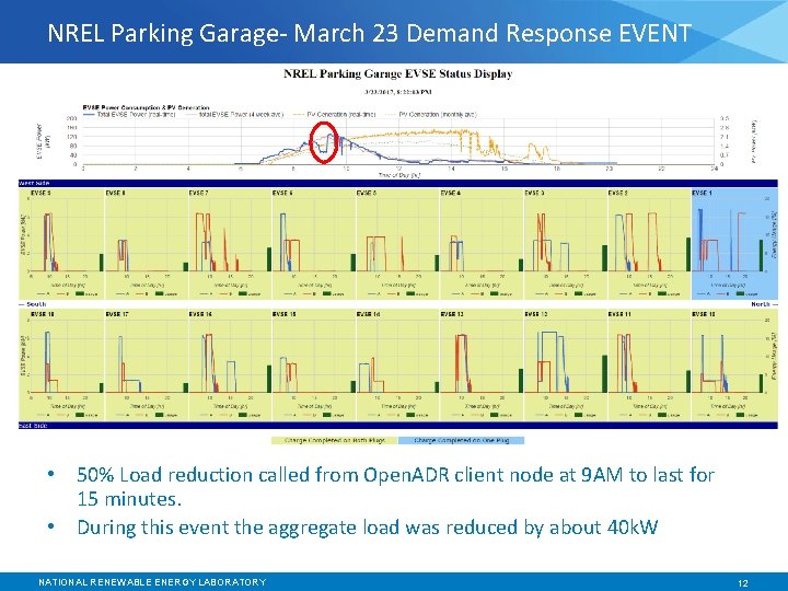 NREL Parking Garage- March 23 Demand Response EVENT • 50% Load reduction called from