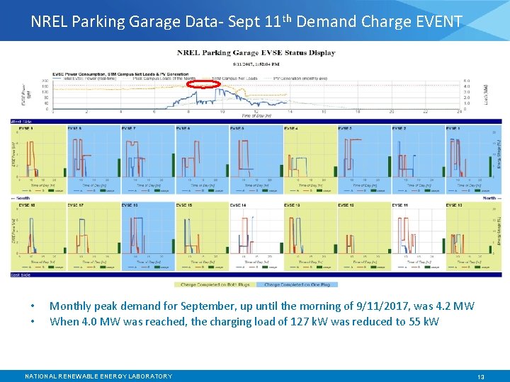 NREL Parking Garage Data- Sept 11 th Demand Charge EVENT • • Monthly peak