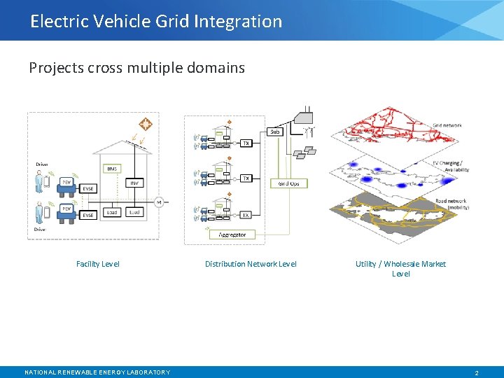 Electric Vehicle Grid Integration Projects cross multiple domains Facility Level NATIONAL RENEWABLE ENERGY LABORATORY