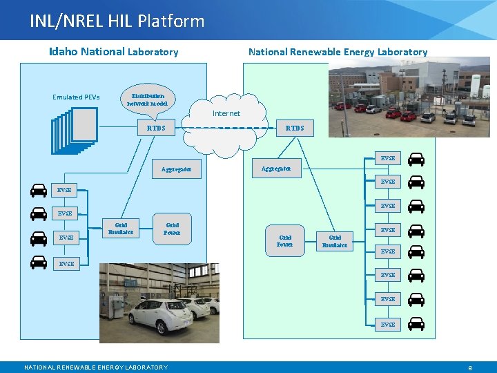 INL/NREL HIL Platform Idaho National Laboratory Emulated PEVs National Renewable Energy Laboratory Distribution network