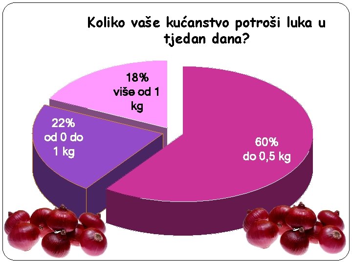 Koliko vaše kućanstvo potroši luka u tjedan dana? 18% više od 1 kg 22%