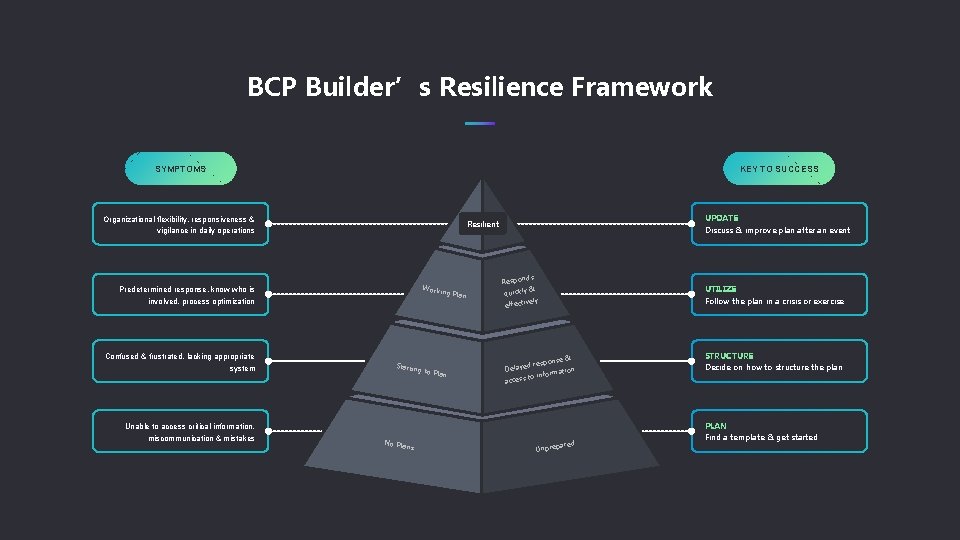 BCP Builder’s Resilience Framework SYMPTOMS KEY TO SUCCESS Organizational flexibility, responsiveness & vigilance in