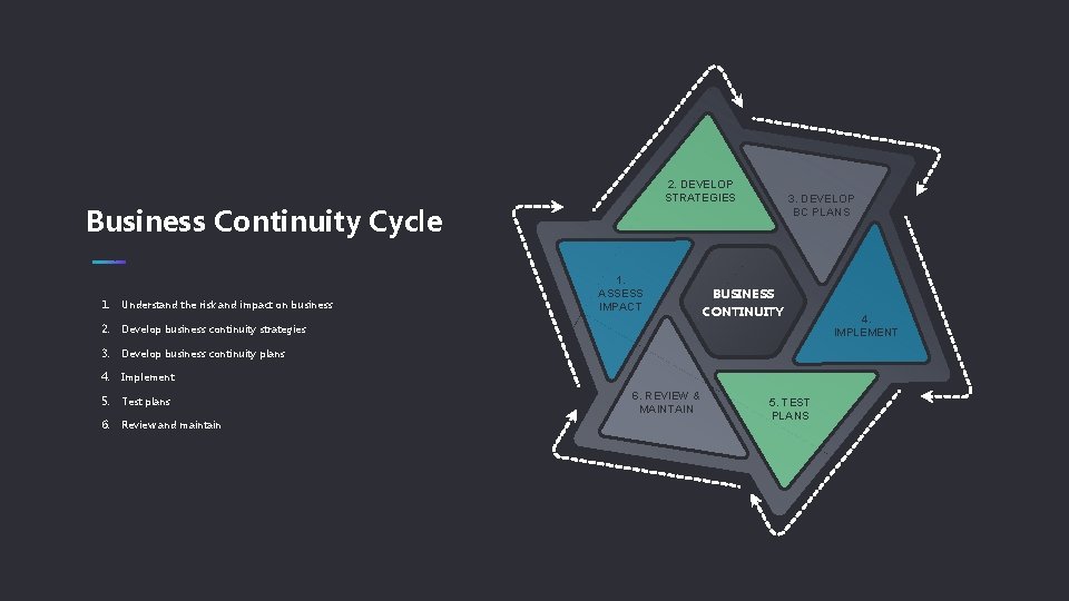 2. DEVELOP STRATEGIES Business Continuity Cycle 1. Understand the risk and impact on business