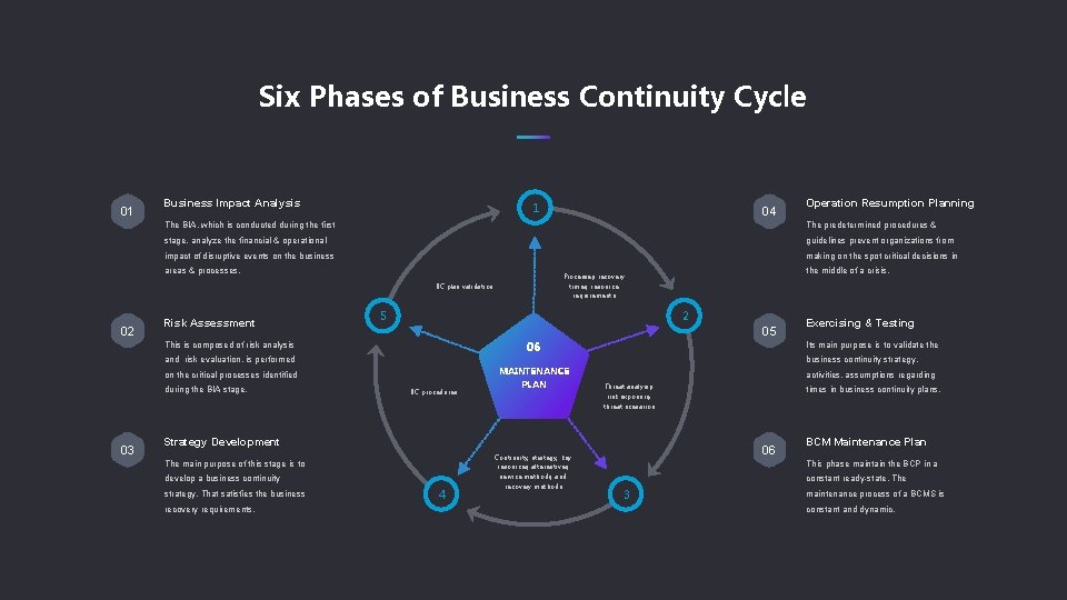 Six Phases of Business Continuity Cycle 01 Business Impact Analysis 1 The predetermined procedures