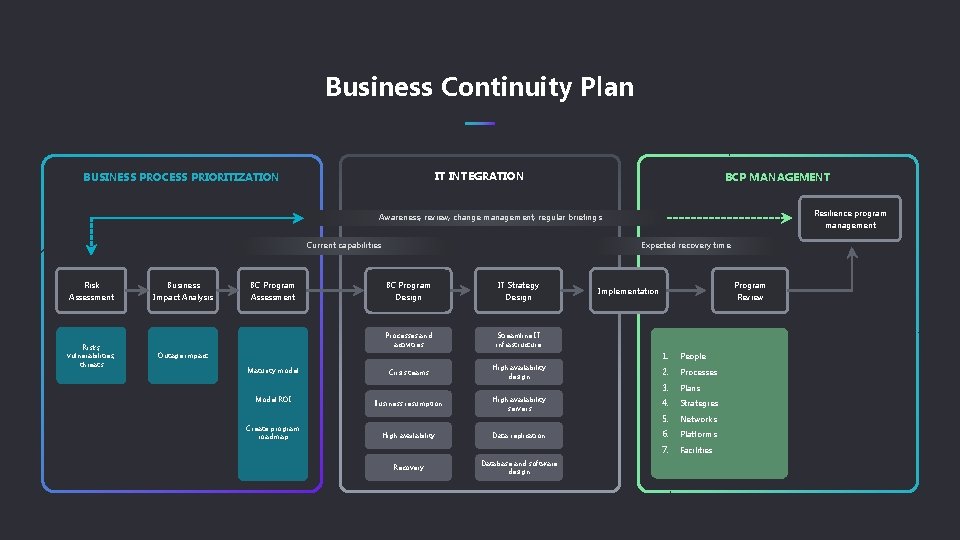 Business Continuity Plan IT INTEGRATION BUSINESS PROCESS PRIORITIZATION BCP MANAGEMENT Resilience program management Awareness,