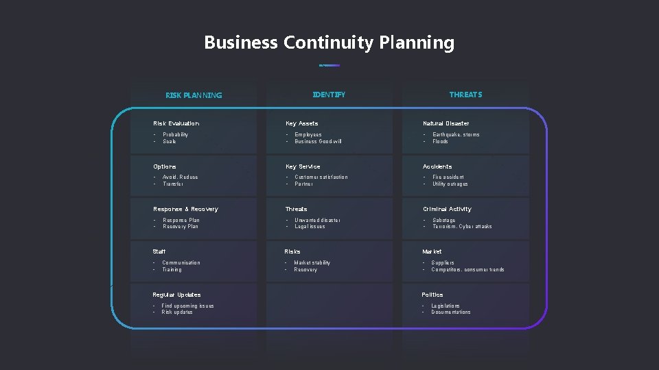 Business Continuity Planning THREATS IDENTIFY RISK PLANNING Risk Evaluation Key Assets Natural Disaster •
