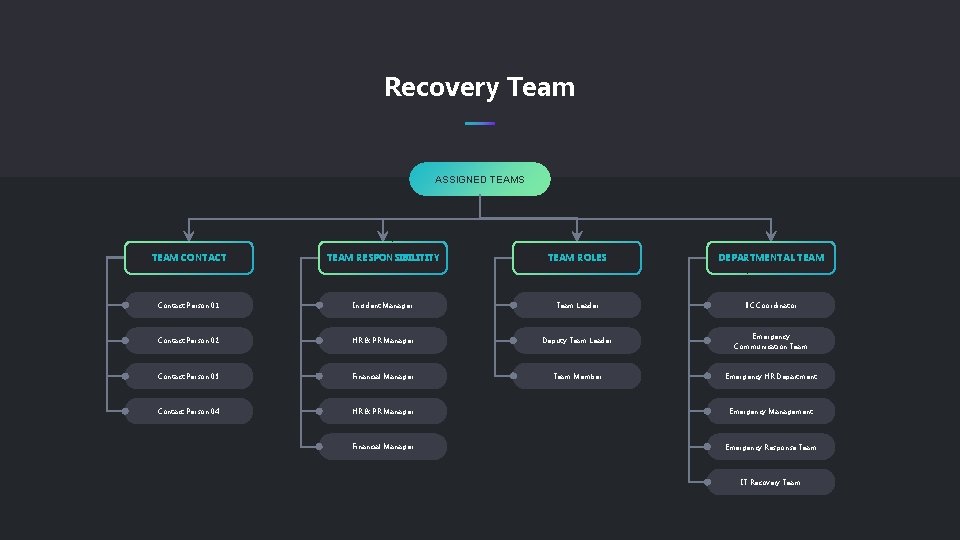 Recovery Team ASSIGNED TEAMS TEAM CONTACT TEAM RESPONSIBILITITY TEAM ROLES DEPARTMENTAL TEAM Contact Person