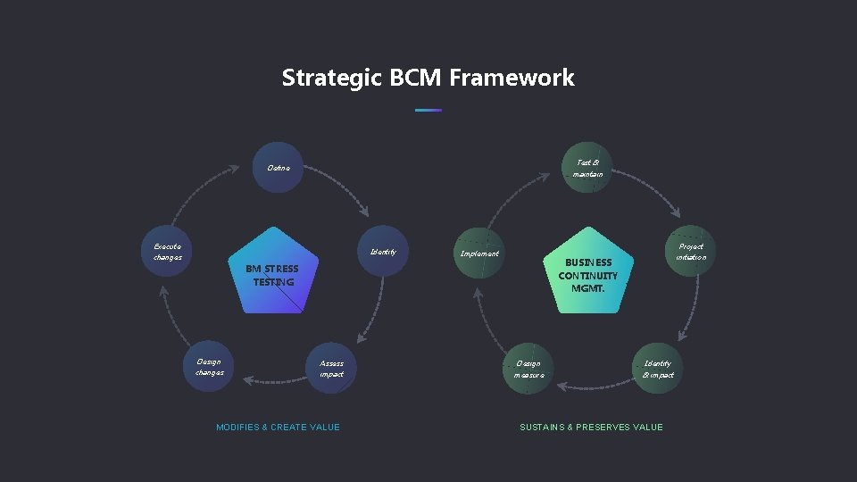 Strategic BCM Framework Test & maintain Define Execute changes Identify Implement BUSINESS CONTINUITY MGMT.