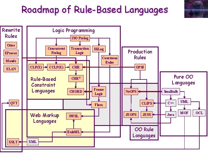 Roadmap of Rule-Based Languages Rewrite Rules Logic Programming ISO Prolog Otter Concurrent Prolog EProver