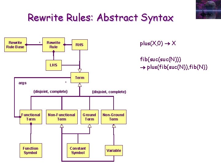 Rewrite Rules: Abstract Syntax Rewrite Rule Base * Rewrite Rule plus(X, 0) X RHS