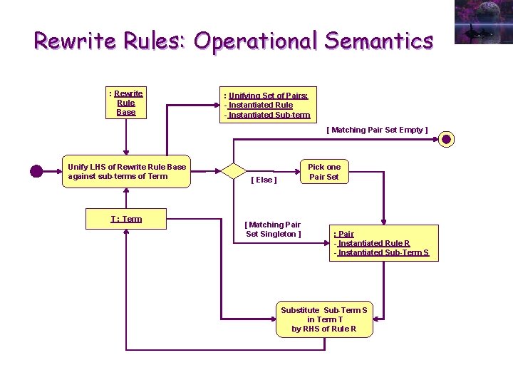 Rewrite Rules: Operational Semantics : Rewrite Rule Base : Unifying Set of Pairs: -