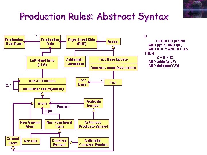Production Rules: Abstract Syntax Production Rule Base * Production Rule 2. . * Action