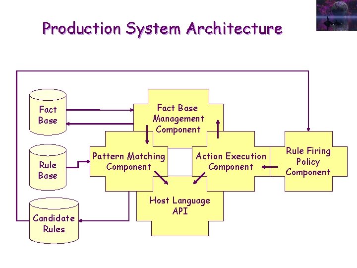 Production System Architecture Fact Base Rule Base Candidate Rules Fact Base Management Component Pattern