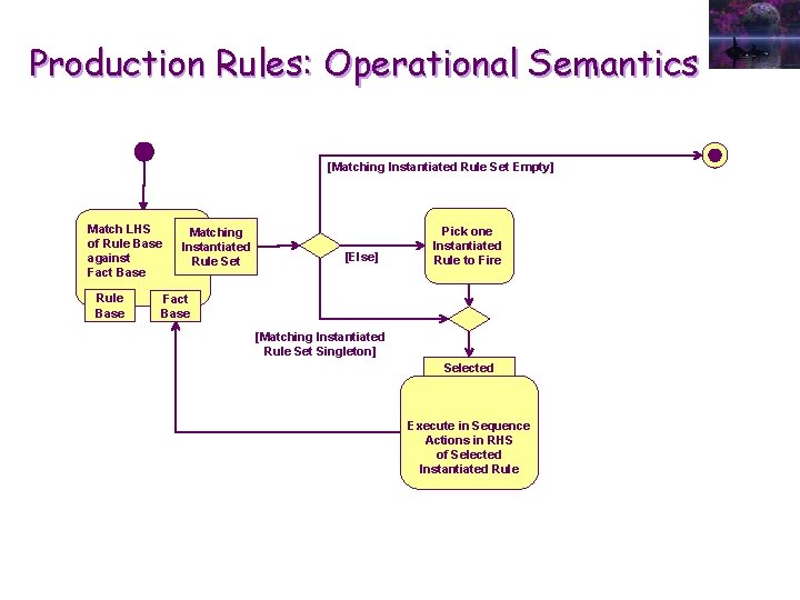 Production Rules: Operational Semantics [Matching Instantiated Rule Set Empty] Match LHS of Rule Base
