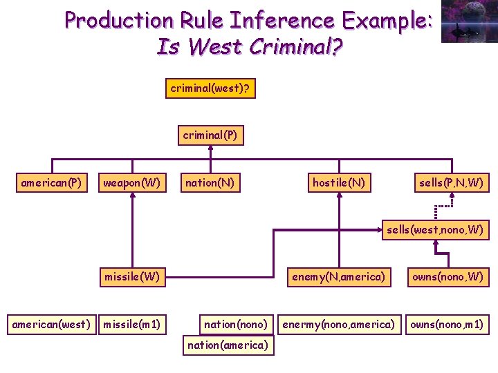 Production Rule Inference Example: Is West Criminal? criminal(west)? criminal(P) american(P) weapon(W) nation(N) hostile(N) sells(P,