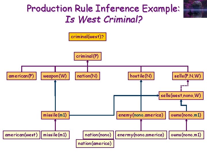 Production Rule Inference Example: Is West Criminal? criminal(west)? criminal(P) american(P) weapon(W) nation(N) hostile(N) sells(P,