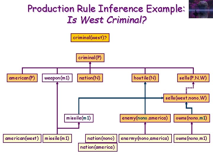 Production Rule Inference Example: Is West Criminal? criminal(west)? criminal(P) american(P) weapon(m 1) nation(N) hostile(N)
