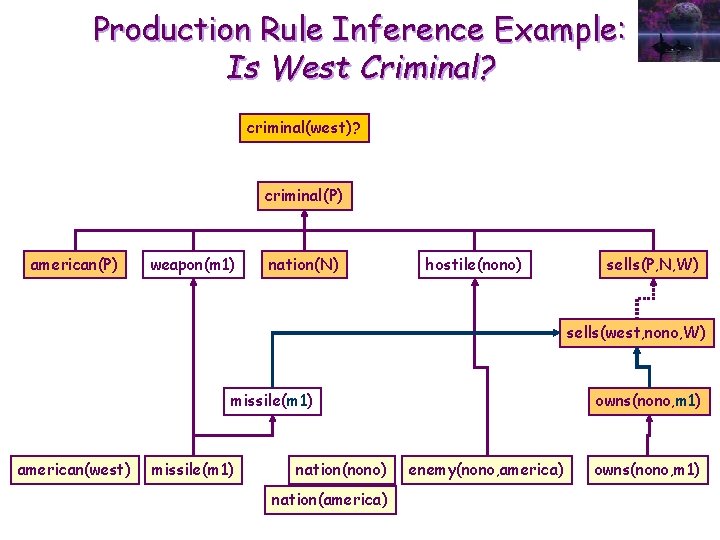 Production Rule Inference Example: Is West Criminal? criminal(west)? criminal(P) american(P) weapon(m 1) nation(N) hostile(nono)