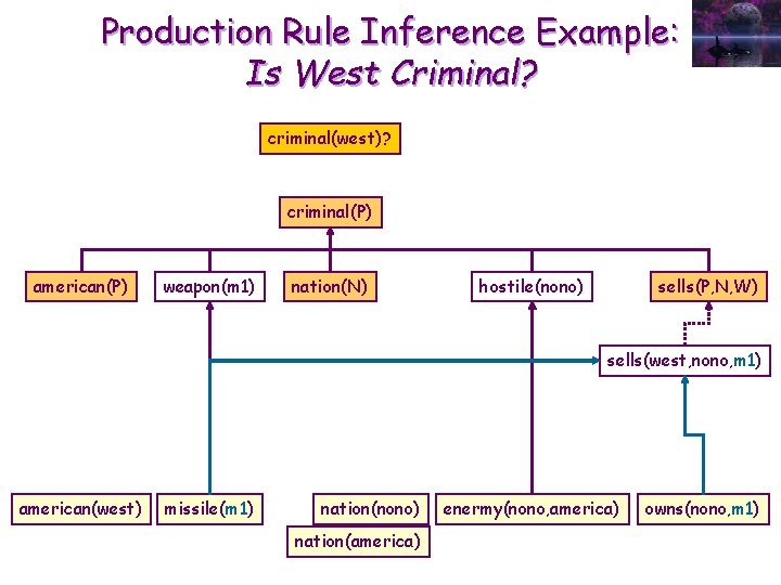 Production Rule Inference Example: Is West Criminal? criminal(west)? criminal(P) american(P) weapon(m 1) nation(N) hostile(nono)