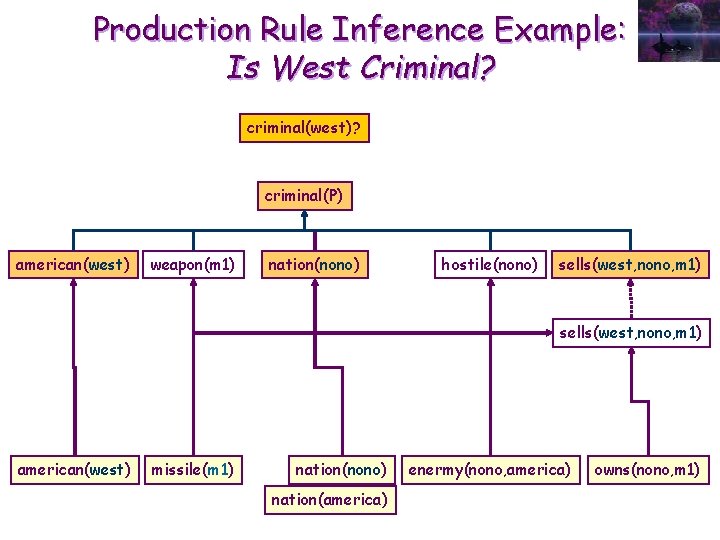 Production Rule Inference Example: Is West Criminal? criminal(west)? criminal(P) american(west) weapon(m 1) nation(nono) hostile(nono)