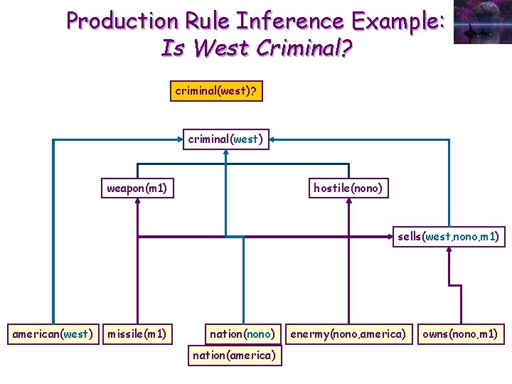 Production Rule Inference Example: Is West Criminal? criminal(west)? criminal(west) weapon(m 1) hostile(nono) sells(west, nono,