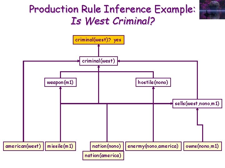 Production Rule Inference Example: Is West Criminal? criminal(west)? yes criminal(west) weapon(m 1) hostile(nono) sells(west,