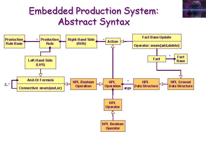 Embedded Production System: Abstract Syntax Production Rule Base * Production Rule Right-Hand Side (RHS)