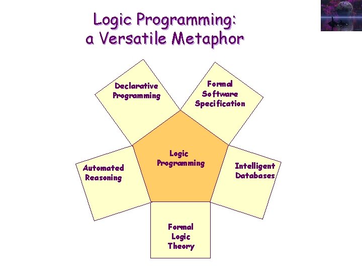 Logic Programming: a Versatile Metaphor Formal Software Specification Declarative Programming Automated Reasoning Logic Programming