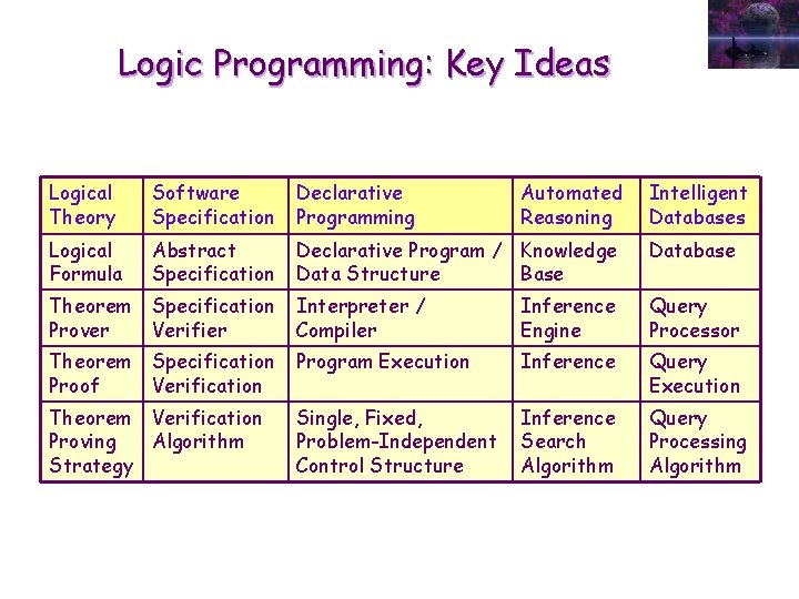 Logic Programming: Key Ideas Logical Theory Software Specification Declarative Programming Logical Formula Abstract Specification