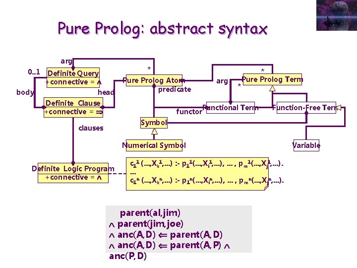 Pure Prolog: abstract syntax arg 0. . 1 body Definite Query +connective = head