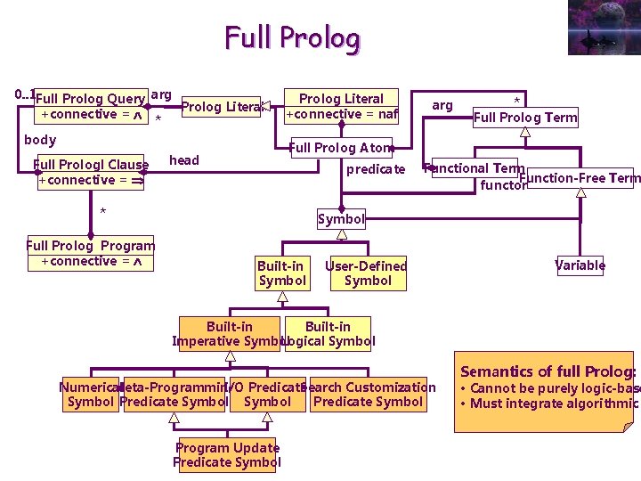 Full Prolog 0. . 1 Full Prolog Query arg Prolog Literal +connective = *