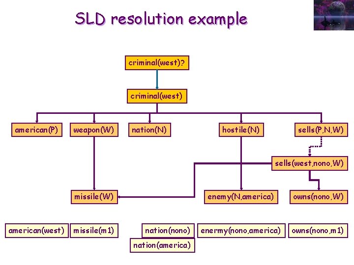 SLD resolution example criminal(west)? criminal(west) american(P) weapon(W) nation(N) hostile(N) sells(P, N, W) sells(west, nono,