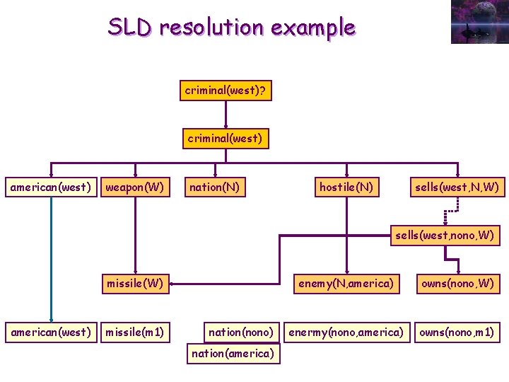 SLD resolution example criminal(west)? criminal(west) american(west) weapon(W) nation(N) hostile(N) sells(west, N, W) sells(west, nono,