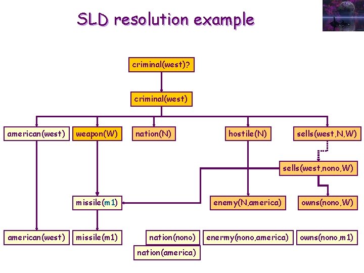 SLD resolution example criminal(west)? criminal(west) american(west) weapon(W) nation(N) hostile(N) sells(west, N, W) sells(west, nono,