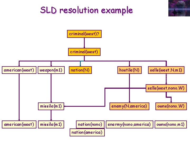 SLD resolution example criminal(west)? criminal(west) american(west) weapon(m 1) nation(N) hostile(N) sells(west, N, m 1)