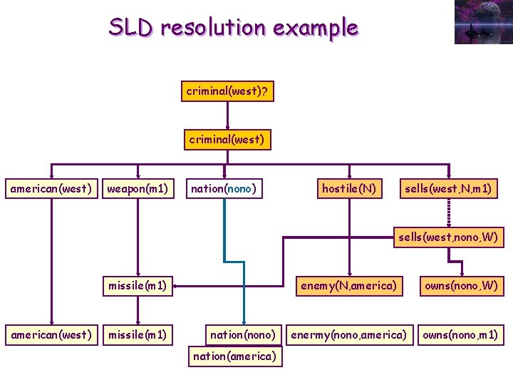 SLD resolution example criminal(west)? criminal(west) american(west) weapon(m 1) nation(nono) hostile(N) sells(west, N, m 1)