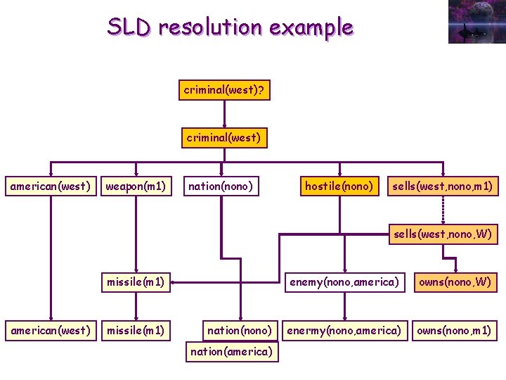 SLD resolution example criminal(west)? criminal(west) american(west) weapon(m 1) nation(nono) hostile(nono) sells(west, nono, m 1)