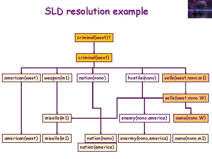 SLD resolution example criminal(west)? criminal(west) american(west) weapon(m 1) nation(nono) hostile(nono) sells(west, nono, m 1)