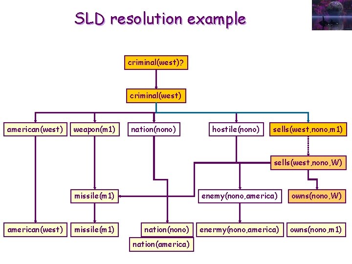 SLD resolution example criminal(west)? criminal(west) american(west) weapon(m 1) nation(nono) hostile(nono) sells(west, nono, m 1)