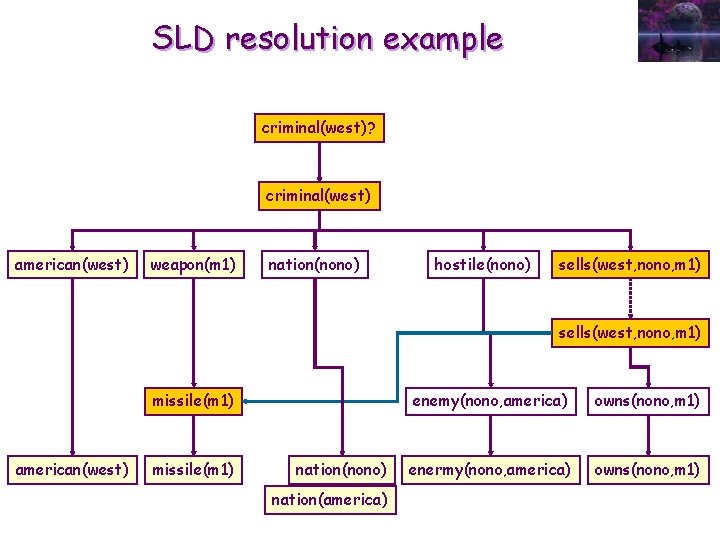 SLD resolution example criminal(west)? criminal(west) american(west) weapon(m 1) nation(nono) hostile(nono) sells(west, nono, m 1)