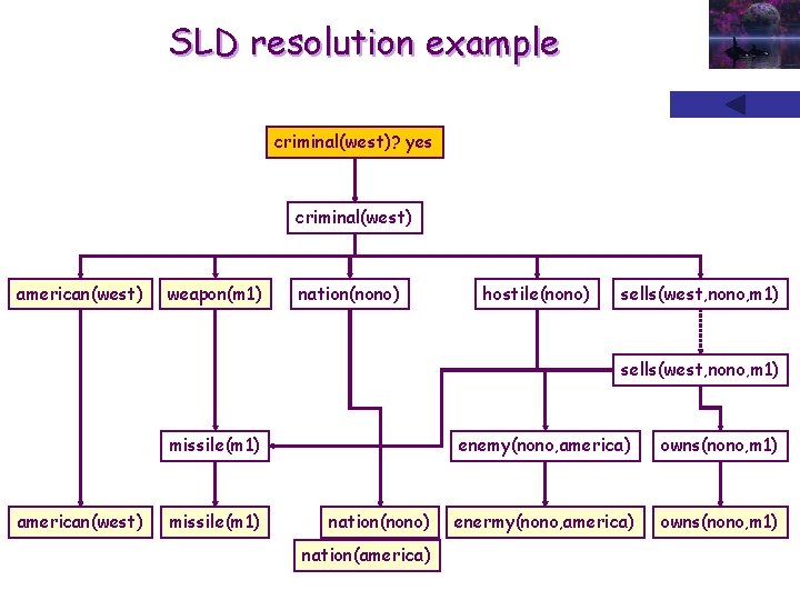 SLD resolution example criminal(west)? yes criminal(west) american(west) weapon(m 1) nation(nono) hostile(nono) sells(west, nono, m