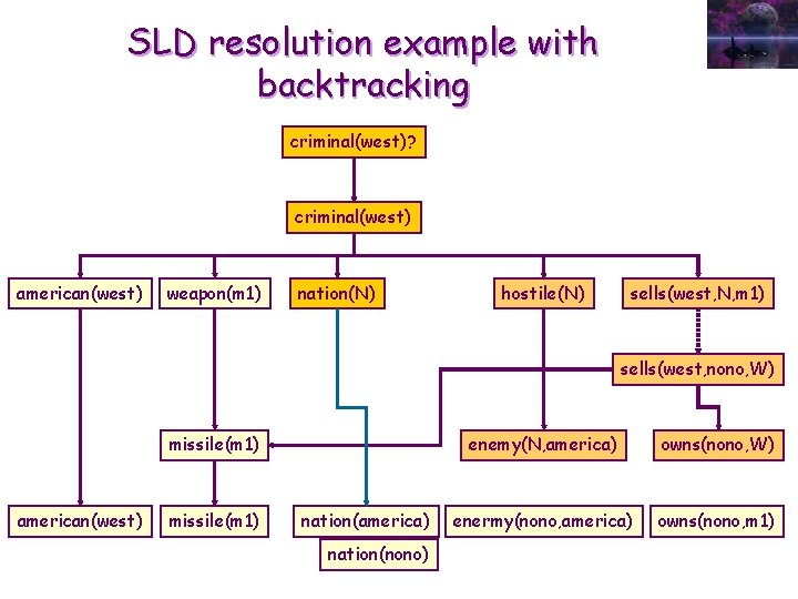 SLD resolution example with backtracking criminal(west)? criminal(west) american(west) weapon(m 1) nation(N) hostile(N) sells(west, N,